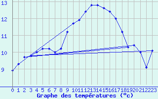 Courbe de tempratures pour Santander (Esp)