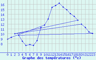 Courbe de tempratures pour Sariena, Depsito agua