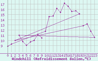 Courbe du refroidissement olien pour Castlederg