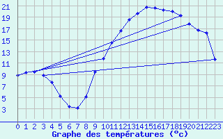 Courbe de tempratures pour Aoste (It)