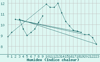 Courbe de l'humidex pour Werl