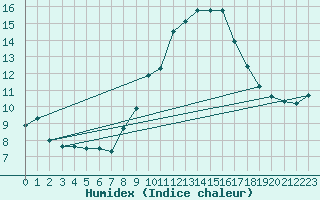 Courbe de l'humidex pour Oron (Sw)