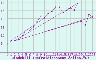 Courbe du refroidissement olien pour Pointe de Socoa (64)