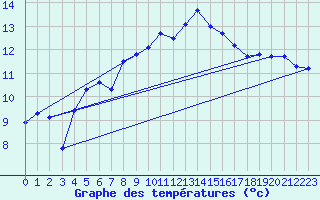 Courbe de tempratures pour Ploudalmezeau (29)