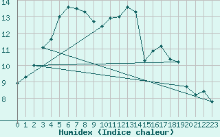 Courbe de l'humidex pour Cap Ferret (33)