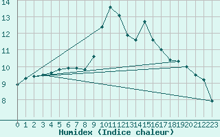 Courbe de l'humidex pour Prestwick Rnas