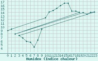 Courbe de l'humidex pour Montredon des Corbires (11)