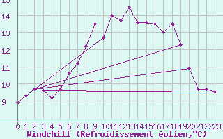 Courbe du refroidissement olien pour Leinefelde