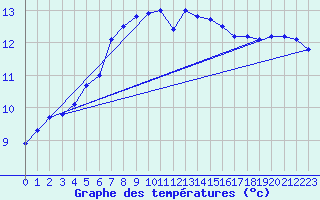 Courbe de tempratures pour Lauwersoog Aws