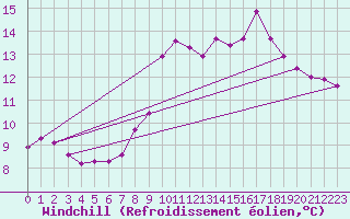 Courbe du refroidissement olien pour Laqueuille (63)