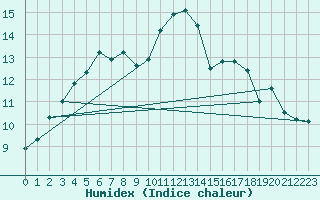 Courbe de l'humidex pour Muenchen, Flughafen