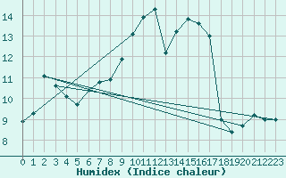 Courbe de l'humidex pour Constance (All)