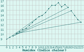 Courbe de l'humidex pour Mont-Rigi (Be)