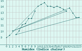 Courbe de l'humidex pour Decimomannu