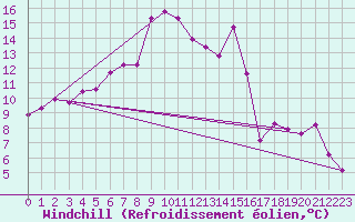 Courbe du refroidissement olien pour Carlsfeld