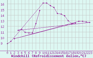 Courbe du refroidissement olien pour Arenys de Mar
