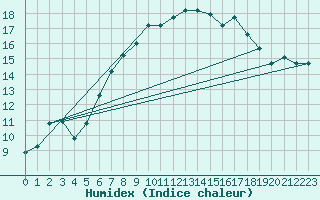 Courbe de l'humidex pour Tabarka