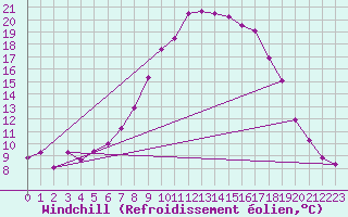 Courbe du refroidissement olien pour Schleswig