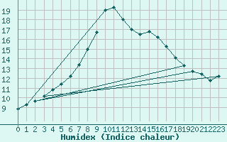 Courbe de l'humidex pour Mullingar