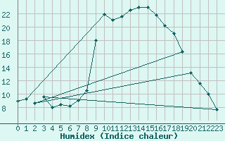 Courbe de l'humidex pour Grono