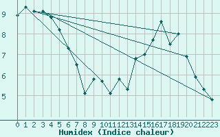 Courbe de l'humidex pour Charleroi (Be)