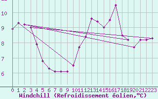 Courbe du refroidissement olien pour Ouessant (29)
