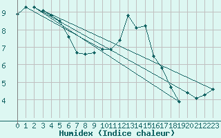 Courbe de l'humidex pour Mont-Aigoual (30)