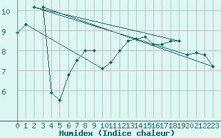 Courbe de l'humidex pour Feuchtwangen-Heilbronn
