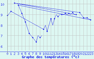 Courbe de tempratures pour Islay