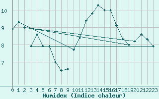 Courbe de l'humidex pour Bellengreville (14)