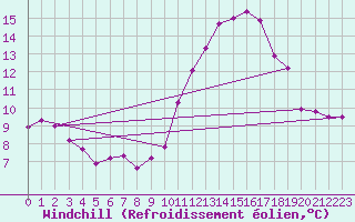 Courbe du refroidissement olien pour Orschwiller (67)