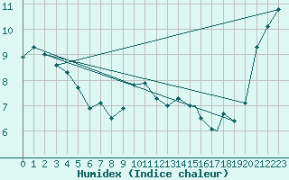 Courbe de l'humidex pour Cold Lake, Alta.