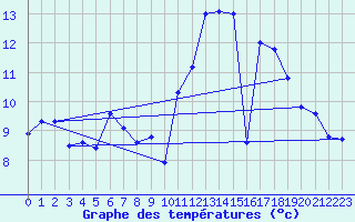 Courbe de tempratures pour Chatelus-Malvaleix (23)