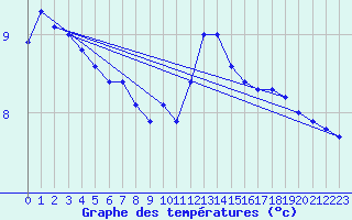 Courbe de tempratures pour Brux (86)