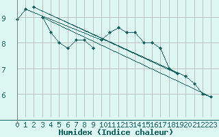 Courbe de l'humidex pour Norderney