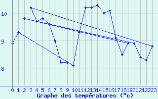 Courbe de tempratures pour Dole-Tavaux (39)