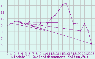 Courbe du refroidissement olien pour Ploudalmezeau (29)