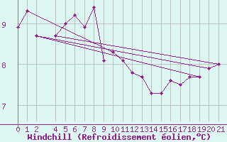 Courbe du refroidissement olien pour Lasne (Be)