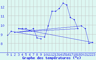 Courbe de tempratures pour Cap Cpet (83)