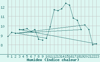 Courbe de l'humidex pour Cap Cpet (83)