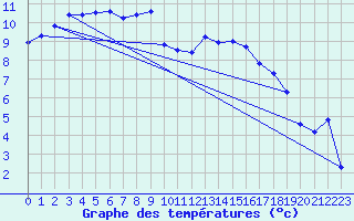 Courbe de tempratures pour Fontenermont (14)