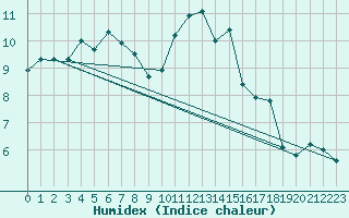 Courbe de l'humidex pour Dinard (35)