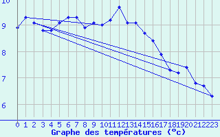 Courbe de tempratures pour Rnenberg