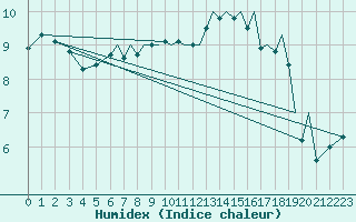 Courbe de l'humidex pour Blackpool Airport