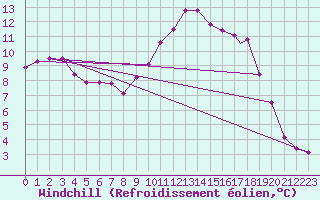 Courbe du refroidissement olien pour Wattisham