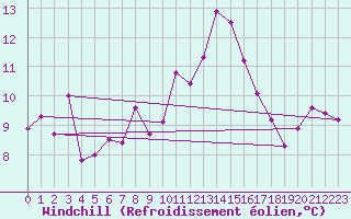 Courbe du refroidissement olien pour Niksic