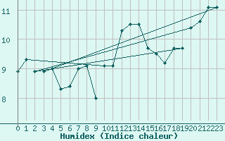 Courbe de l'humidex pour Camborne