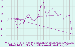 Courbe du refroidissement olien pour Calvi (2B)