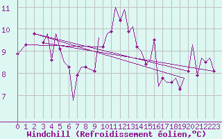 Courbe du refroidissement olien pour Guernesey (UK)