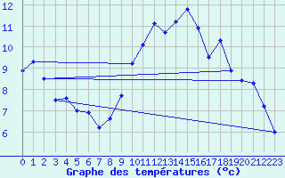 Courbe de tempratures pour Manston (UK)